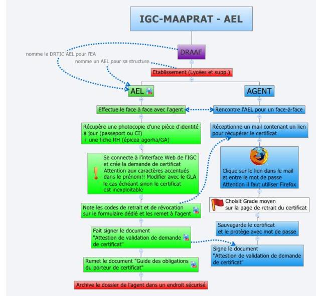 Validation AEL