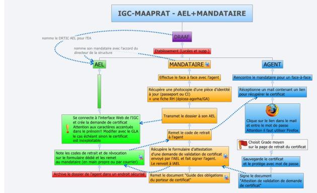 Validation Mandataire